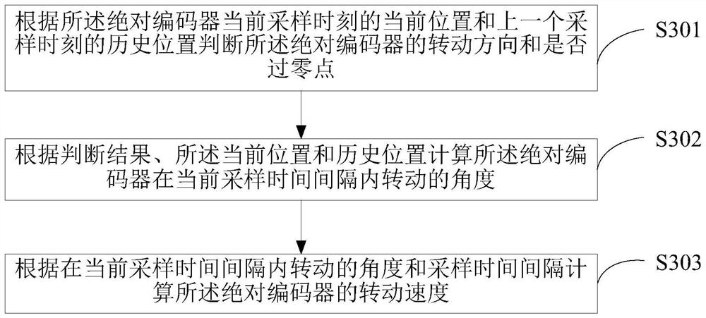 Absolute encoder parameter calculation method, device and terminal equipment