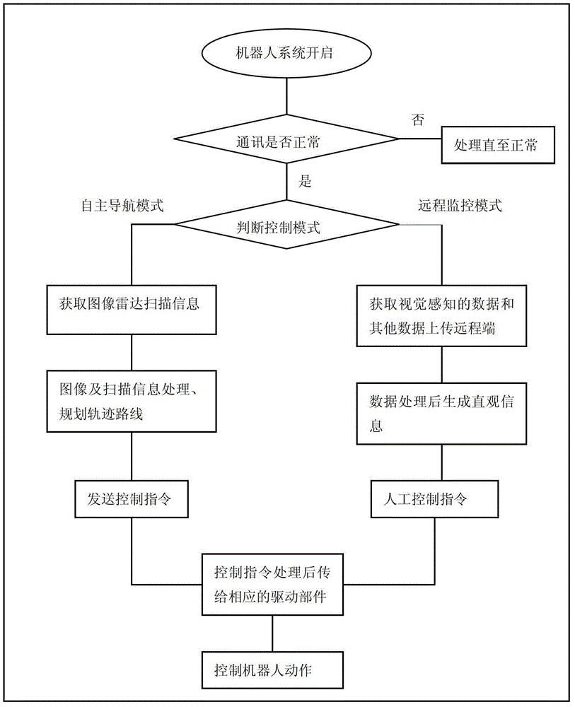 System and method for controlling underground coal mine rescue robot