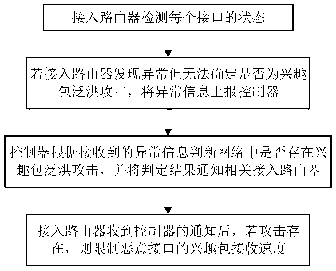 A method for relieving flooding attacks of hidden interest packets in a named data network