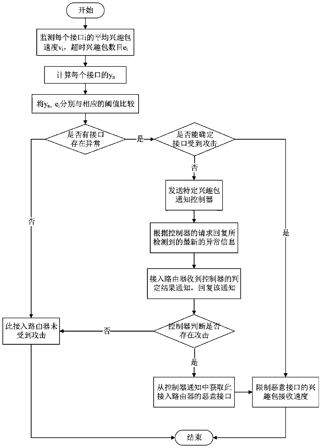 A method for relieving flooding attacks of hidden interest packets in a named data network