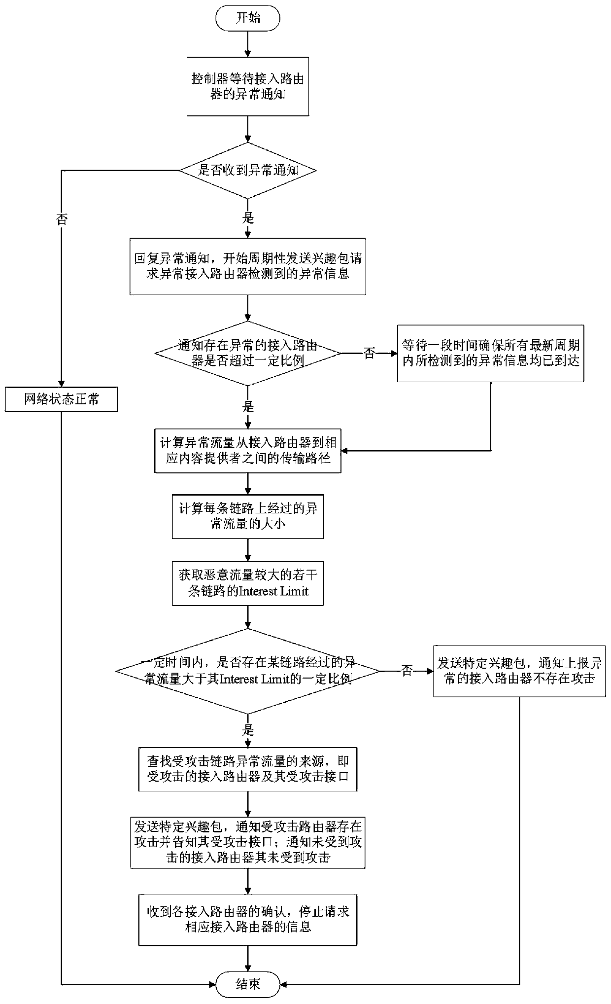 A method for relieving flooding attacks of hidden interest packets in a named data network