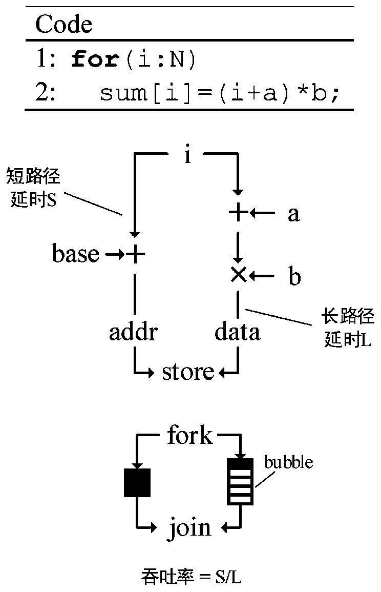 Coarse-grained reconfigurable array structure design method based on data flow decoupling