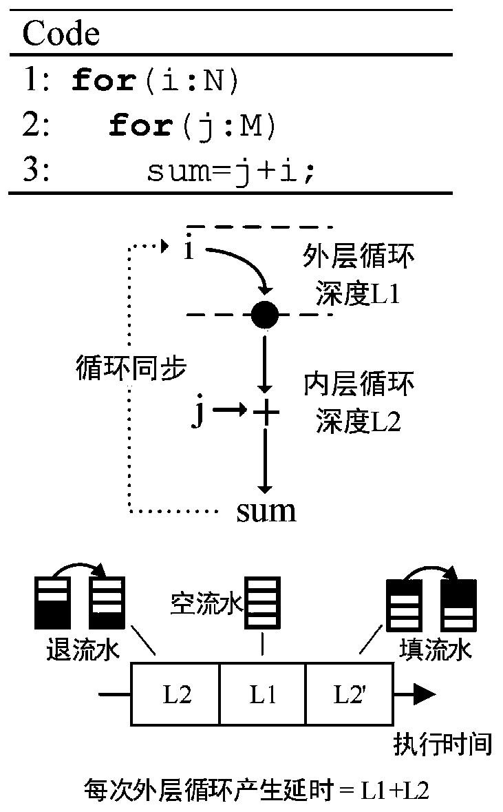 Coarse-grained reconfigurable array structure design method based on data flow decoupling