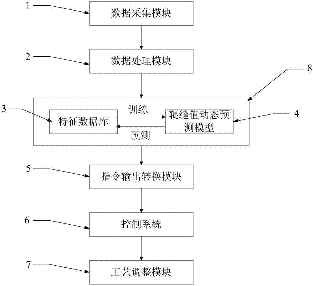 Thin slab continuous casting and rolling roll gap value dynamic self-adaptive control method