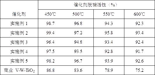 Natural gas distributed energy flue gas denitrification catalyst and its preparation process