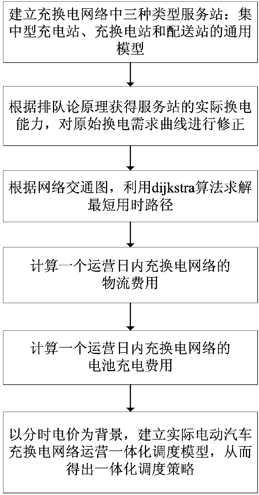 Service station general model-based electric vehicle battery charging/swapping network integrated scheduling method