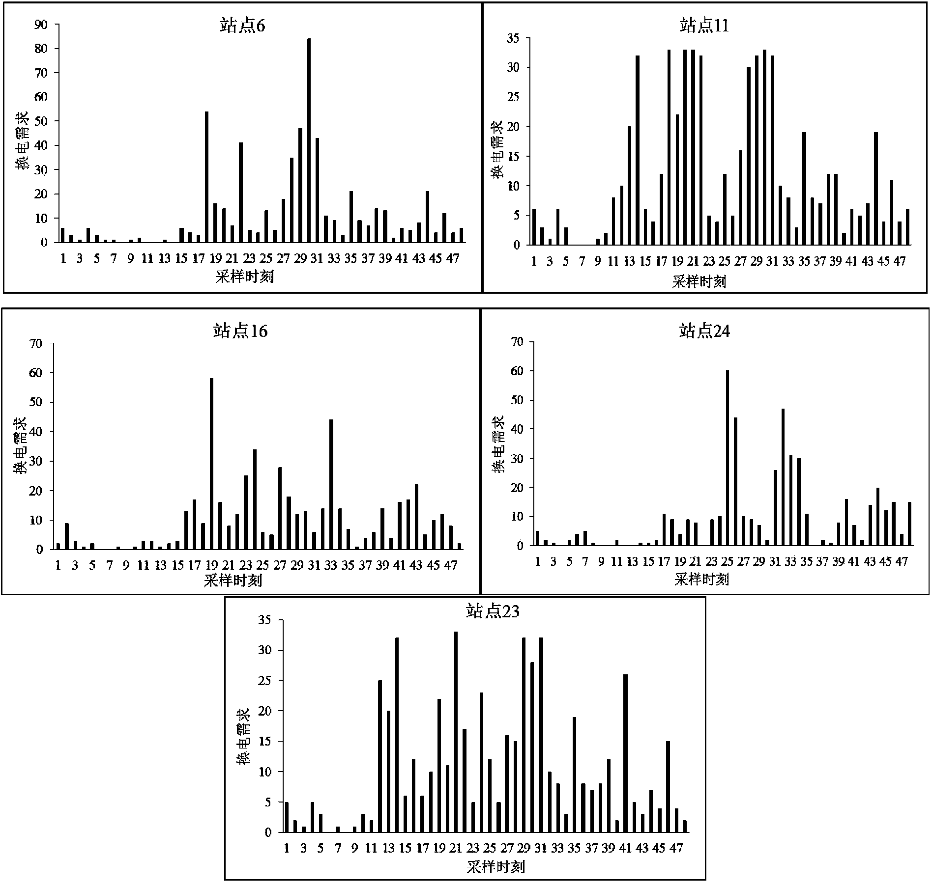 Service station general model-based electric vehicle battery charging/swapping network integrated scheduling method