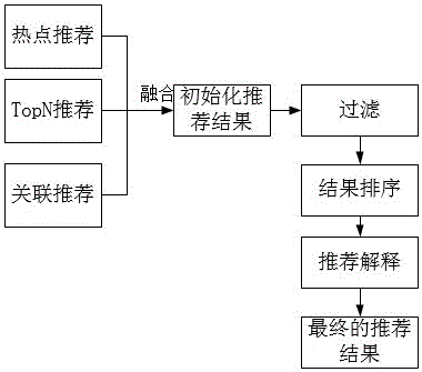 System and method for recommending waste industries on basis of diversified mixed modes