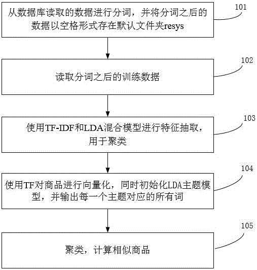 System and method for recommending waste industries on basis of diversified mixed modes