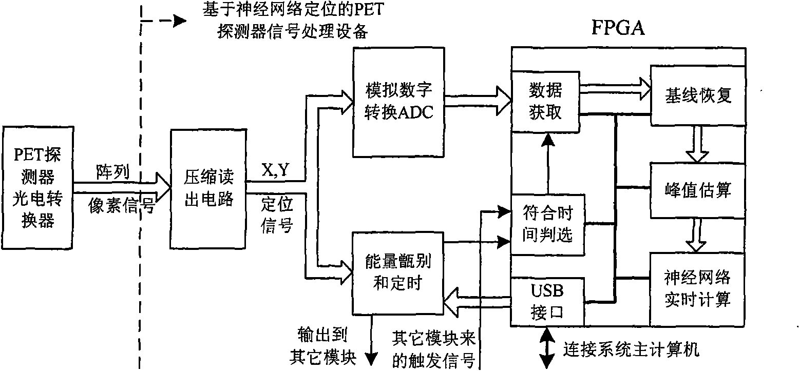 Signal processing equipment of PET detector based on neural network localizer