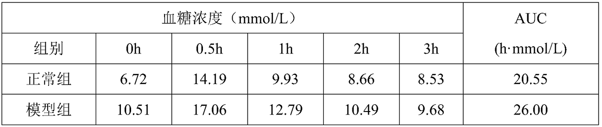 Method for establishing insulin resistance animal model