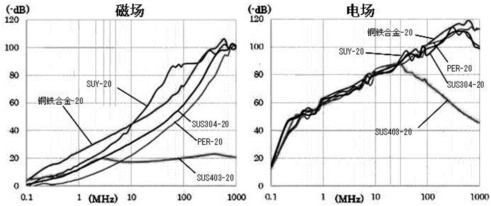 Cable capable of shielding electromagnetic wave and preparing method for copper iron alloy of cable