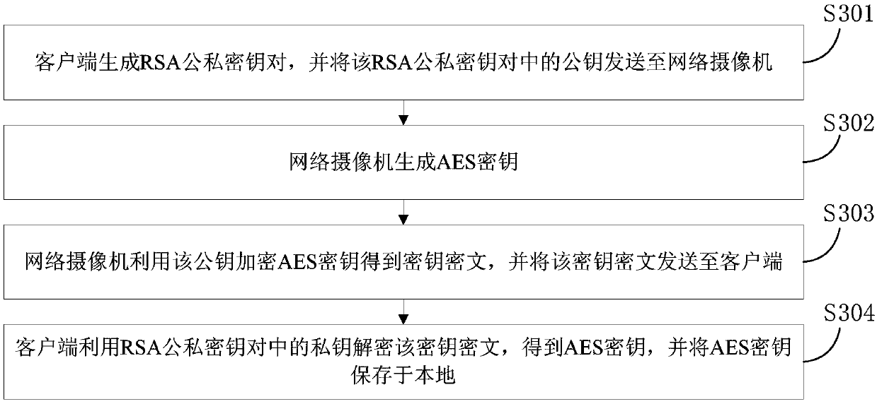 Network camera, video encryption transmission system and video encryption method