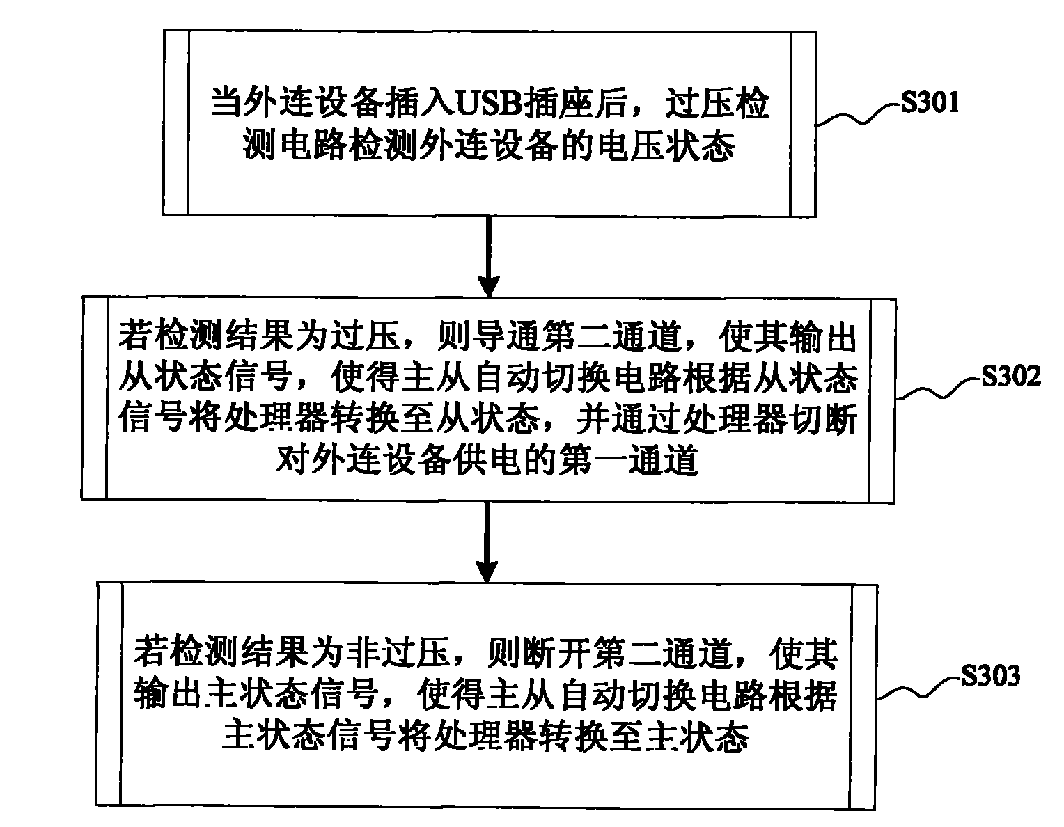 Method and device for realizing OTG based on USB socket