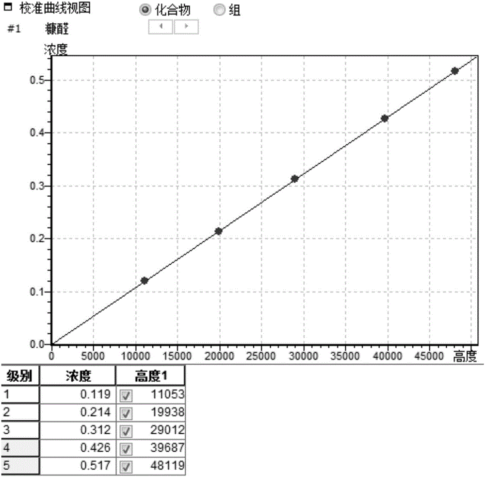 Preparation method of standard oil sample for furfural content determination of transformer oil