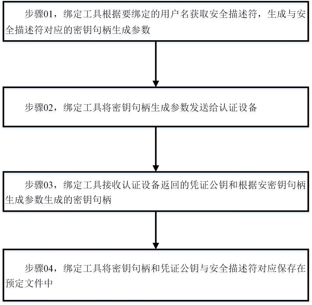 Method and system for logging in Windows operating system