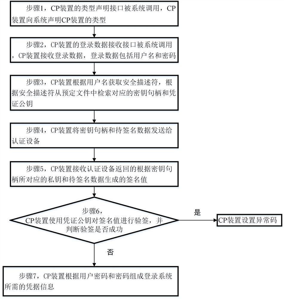 Method and system for logging in Windows operating system