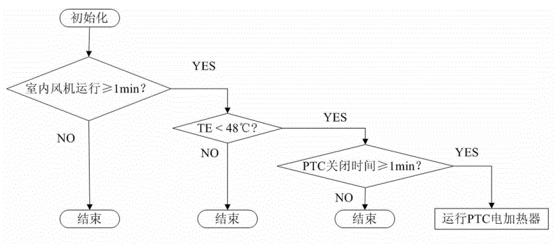 Dehumidification controlling method for air conditioner with PTC (positive temperature coefficient) electrical heater