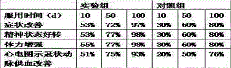 Preparation method of powder being used for treating coronary heart diseases and having function of promoting blood circulation to remove meridian obstruction