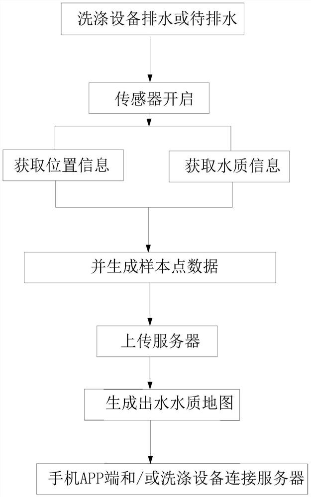 A method for generating and controlling a water quality map of washing equipment