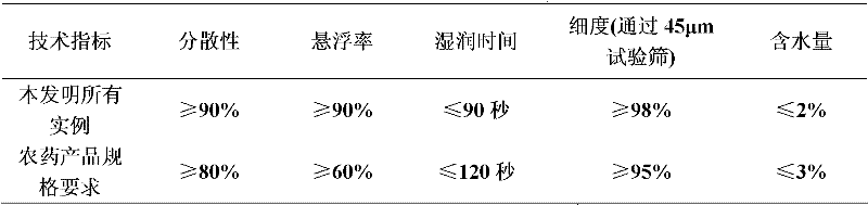 Pesticide composition containing rimsulfuron