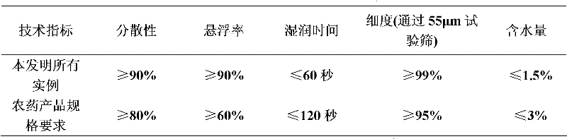 Pesticide composition containing rimsulfuron