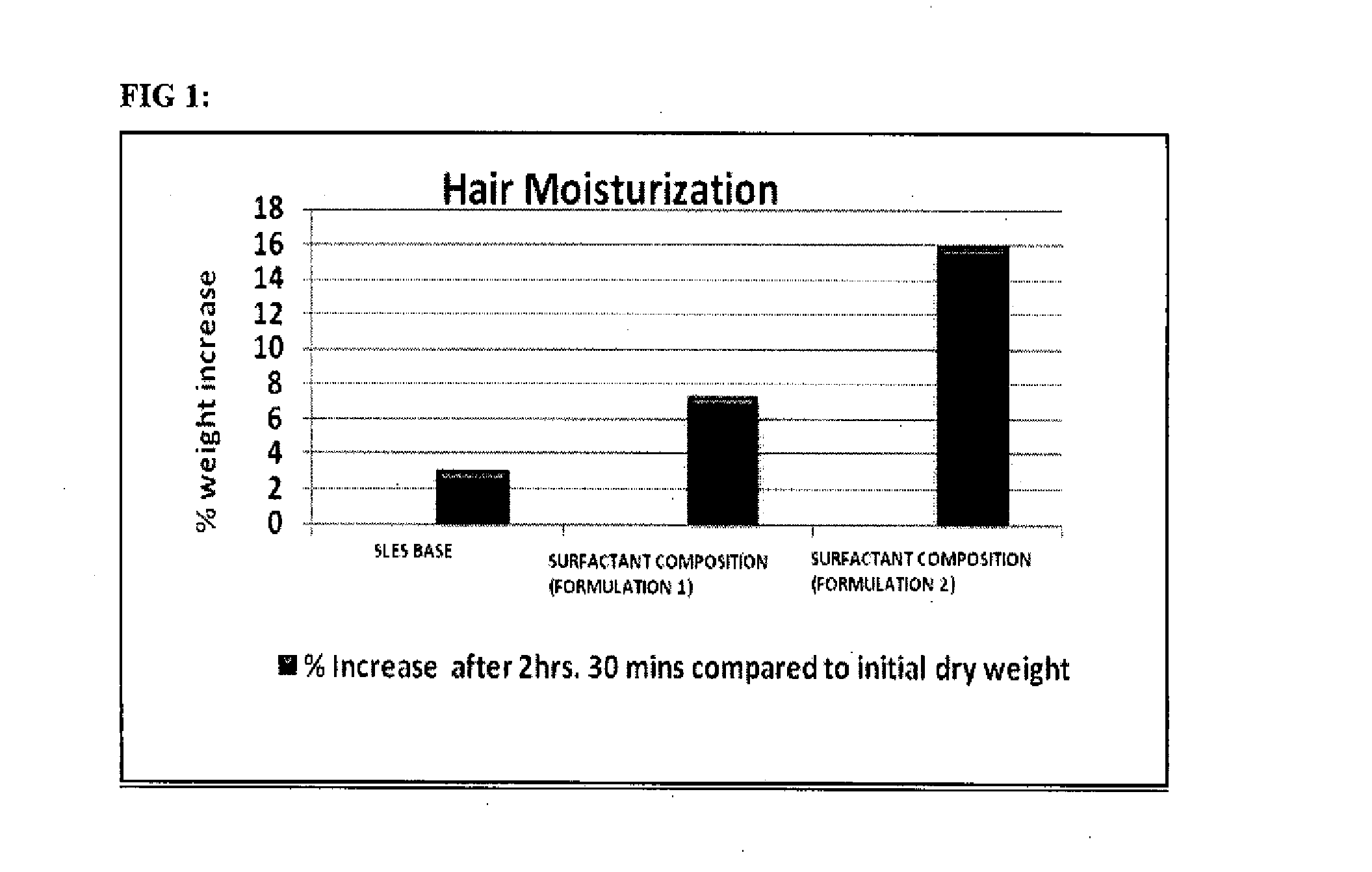 Novel Surfactant Composition