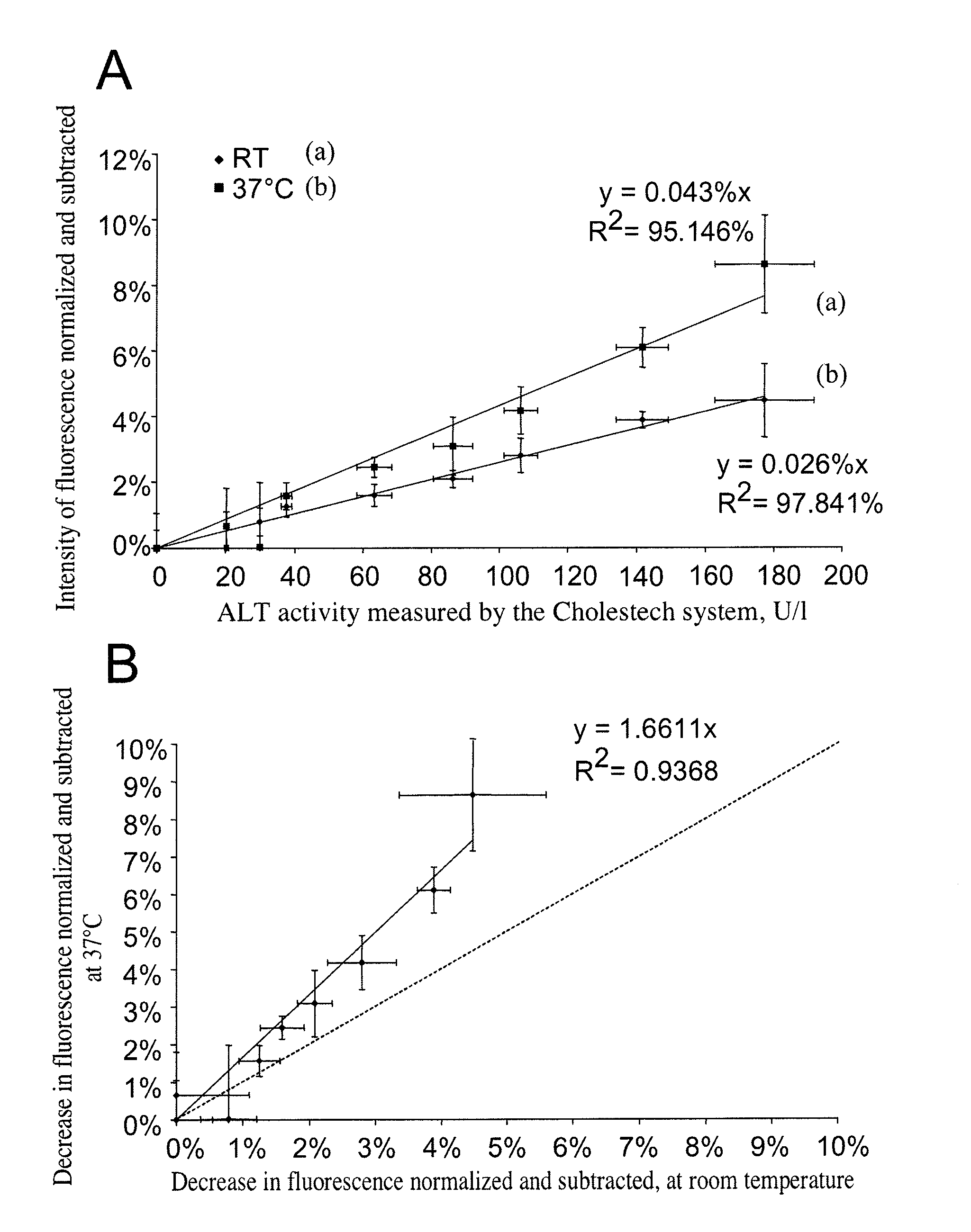 Method for Assaying Plasma Enzymes in Whole Blood