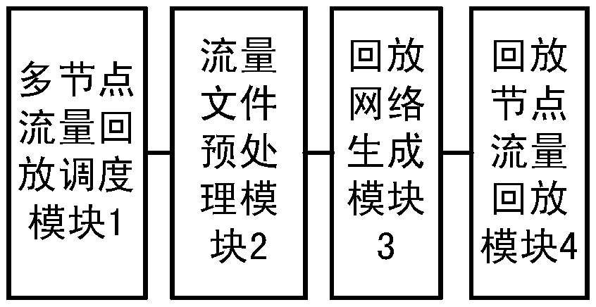 Network background generation system and network background generation method based on multi-node traffic playback