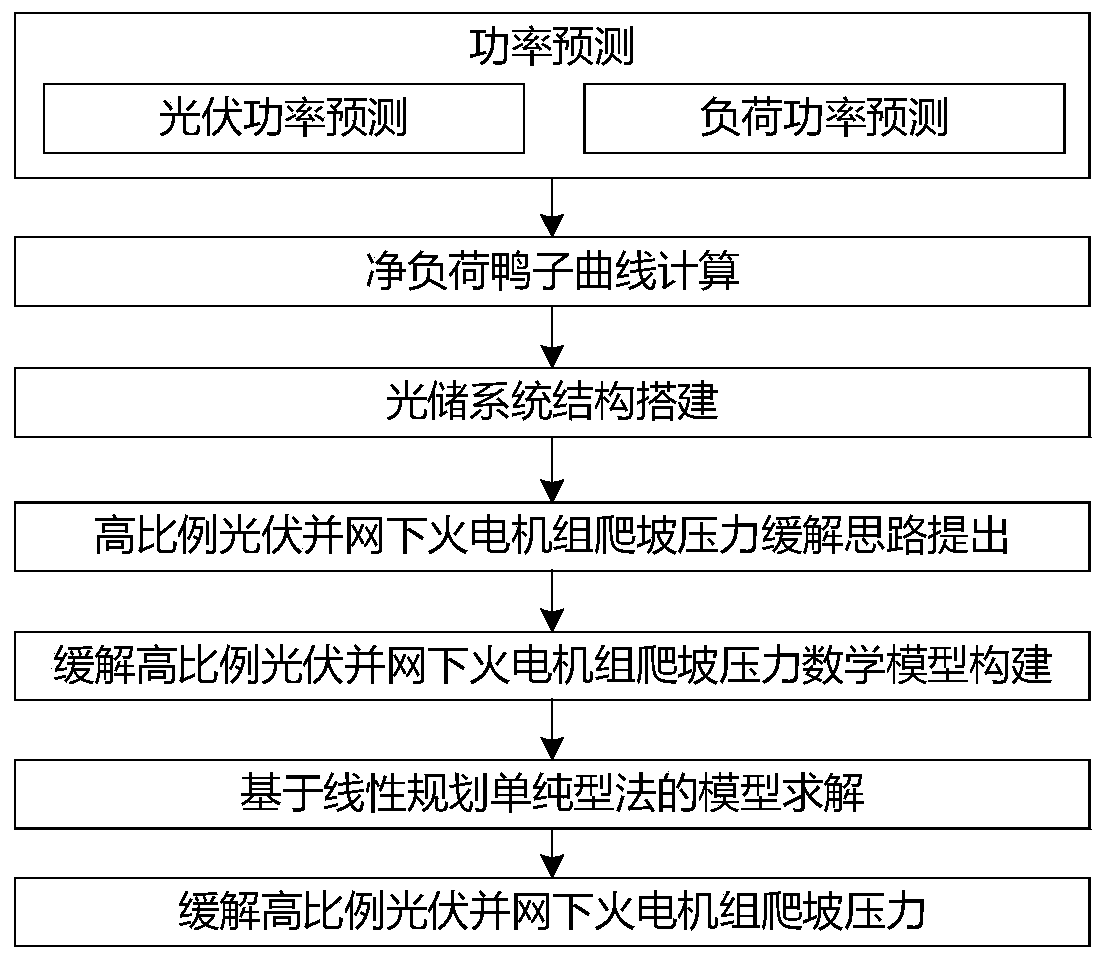 Thermal power generating unit climbing pressure relieving method under high-proportion photovoltaic grid connection