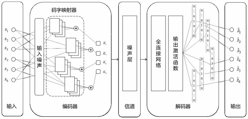 Method of establishing scma codec model based on denoising autoencoder