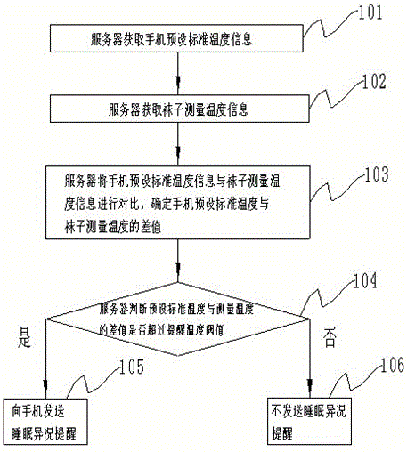 Method and device for monitoring sleep condition on basis of temperature of socks