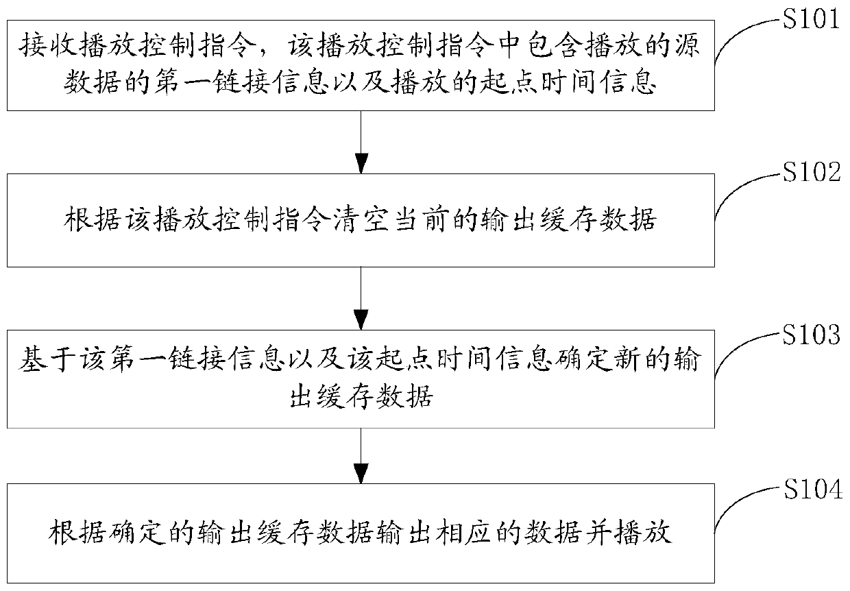 A playback control method, device and terminal