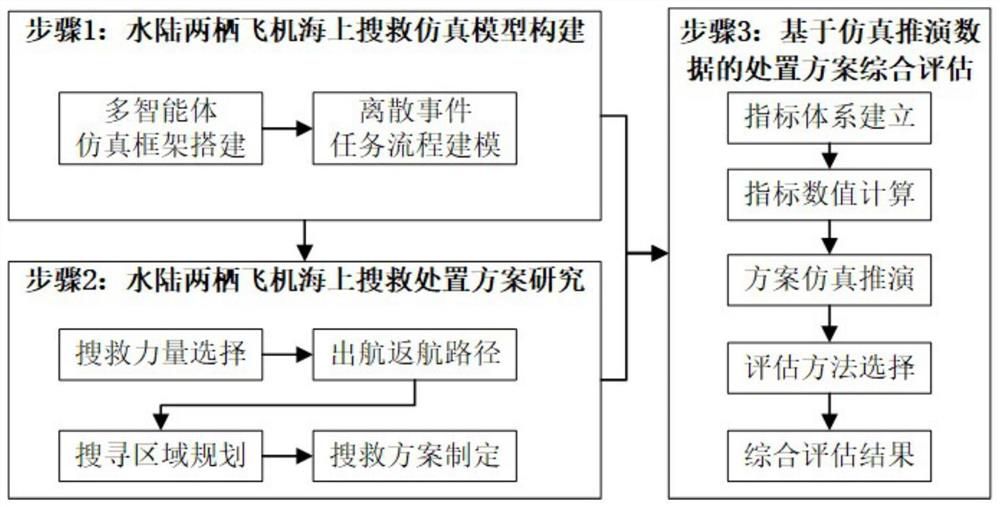 Maritime search and rescue task simulation evaluation method for amphibious aircraft