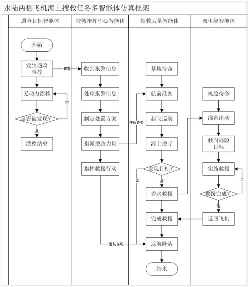 Maritime search and rescue task simulation evaluation method for amphibious aircraft