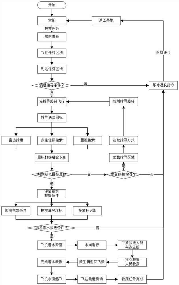 Maritime search and rescue task simulation evaluation method for amphibious aircraft