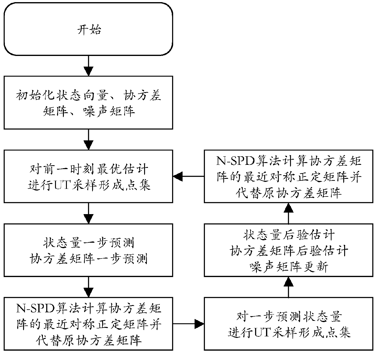 Li-ion power battery SOC estimation method based on improved adaptive double unscented Kalman filter