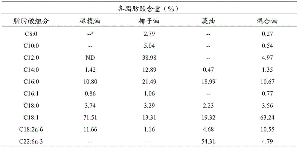 Synthesized breast milk fat substitute product from mixed fatty acid under enzymatic condition in microwave and method for preparing breast milk fat substitute product