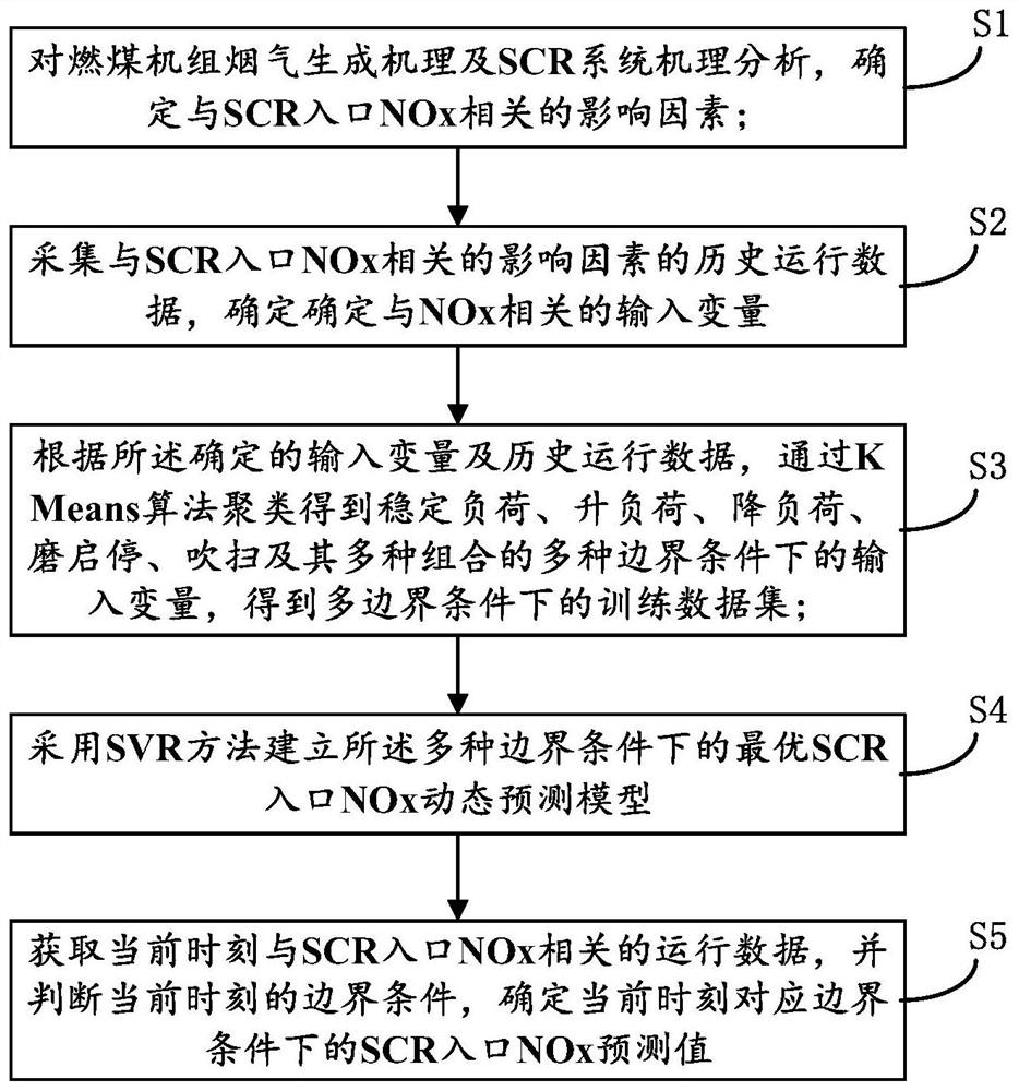 Method and system for detecting NOx concentration at scr inlet under multiple boundary conditions