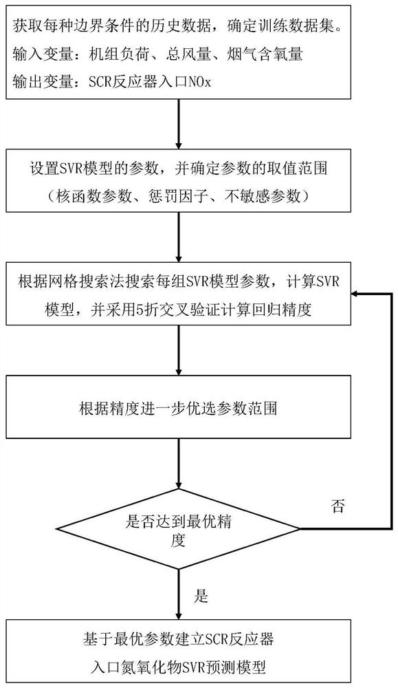 Method and system for detecting NOx concentration at scr inlet under multiple boundary conditions