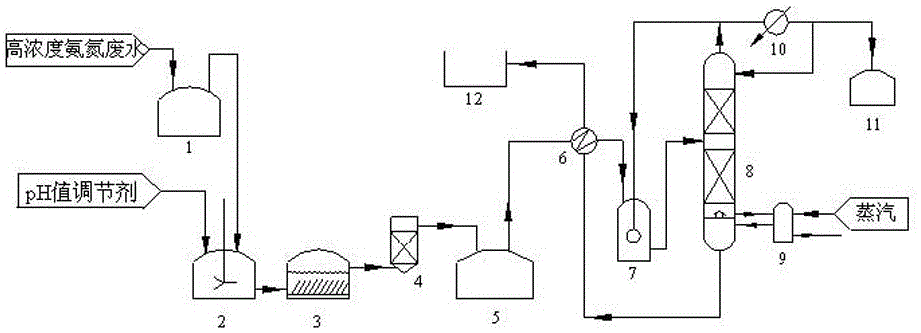 Treatment Technology of High Concentration Ammonia Nitrogen Wastewater