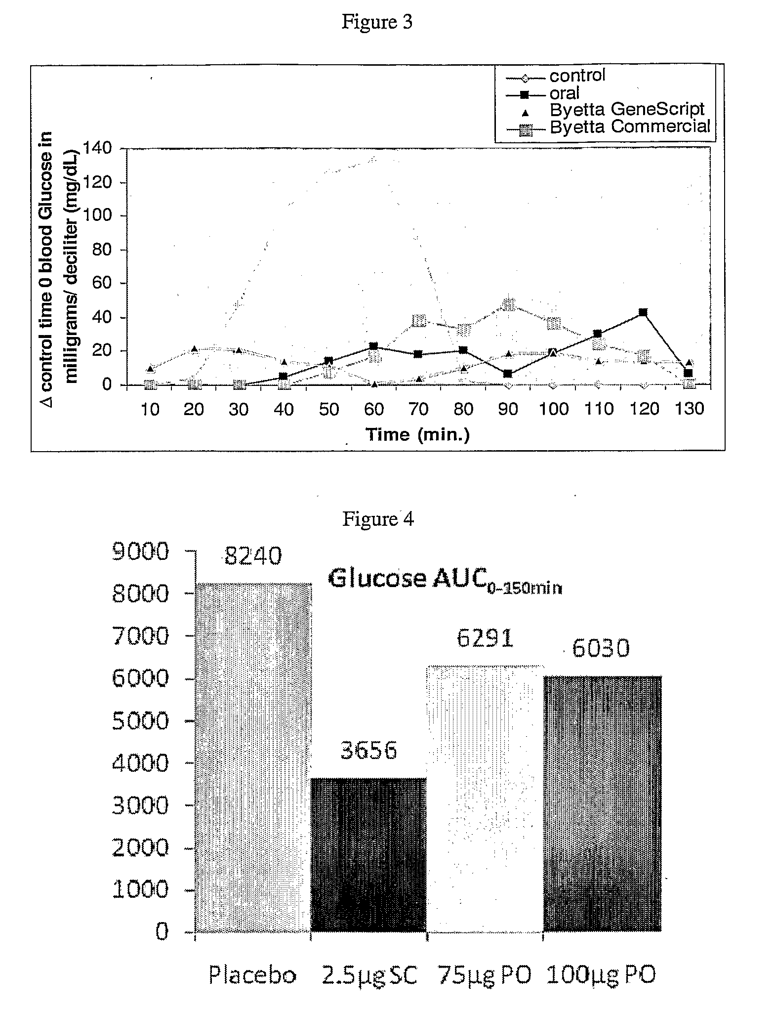 Methods and compositions for oral administration of exenatide