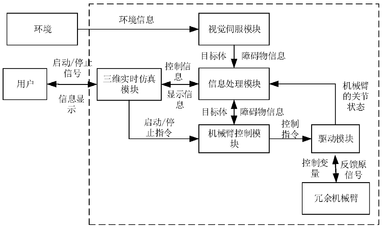 Redundancy-degree-of-freedom mechanical arm visual servo obstacle avoiding system