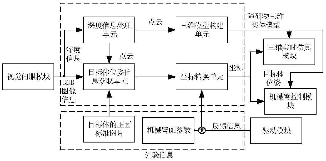 Redundancy-degree-of-freedom mechanical arm visual servo obstacle avoiding system