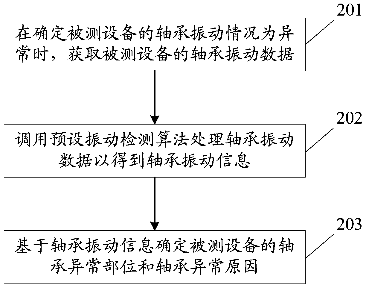 Bearing abnormity detection method and related equipment