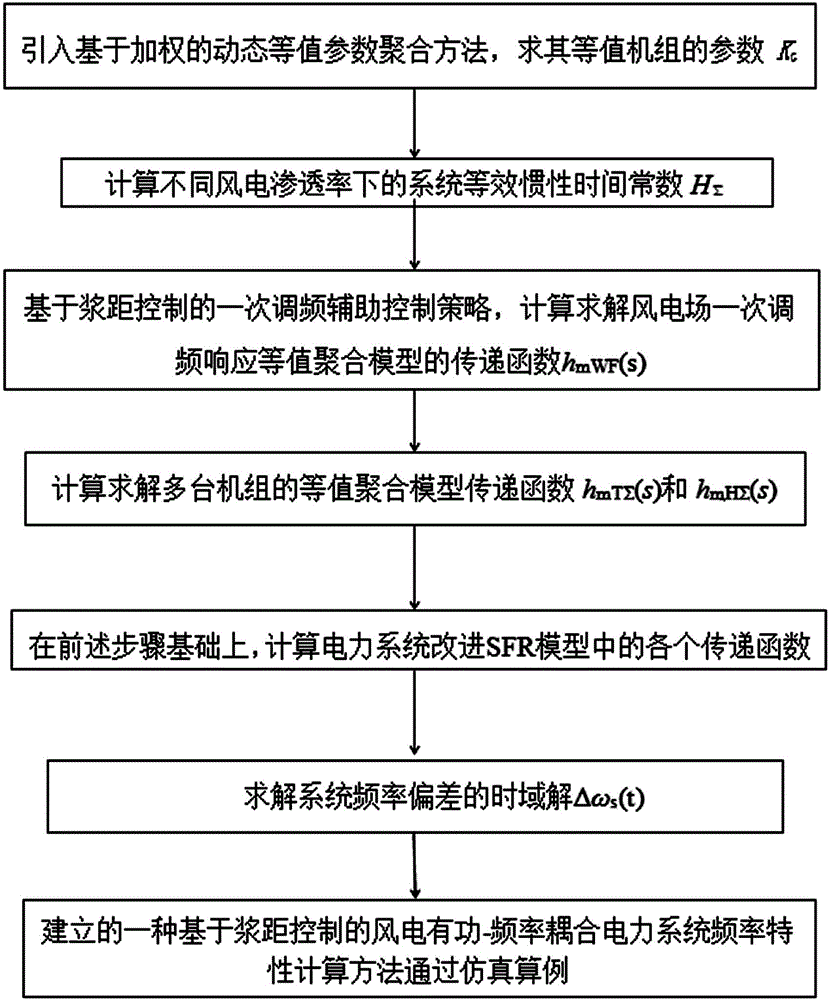 Wind power active power/ frequency coupling electrical power system frequency characteristic calculation method based on pitch control