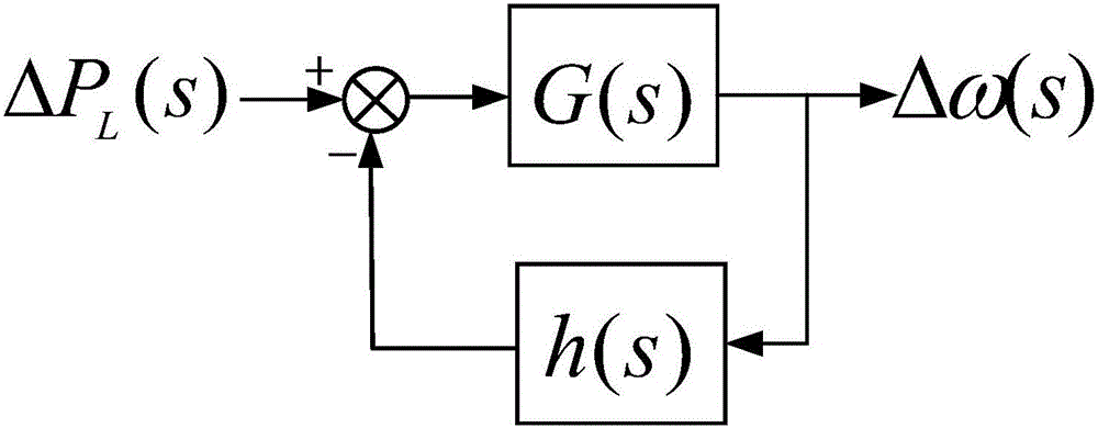 Wind power active power/ frequency coupling electrical power system frequency characteristic calculation method based on pitch control