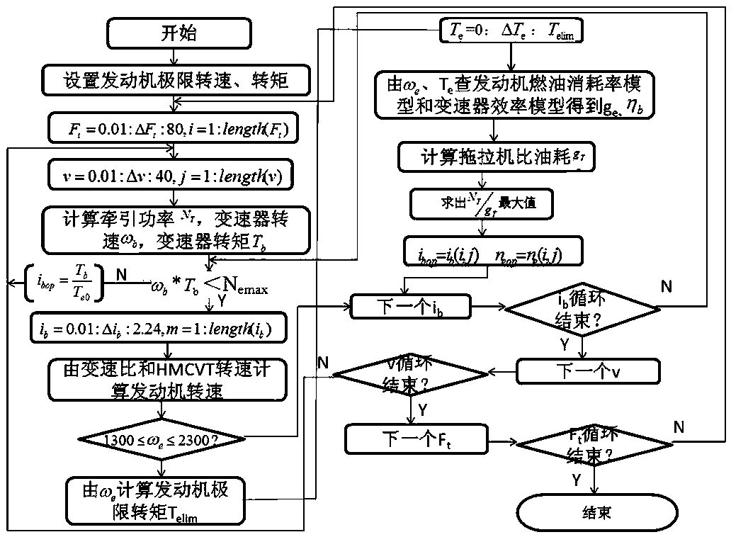 A control method for a continuously variable speed tractor control system