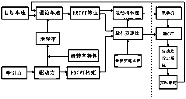 A control method for a continuously variable speed tractor control system