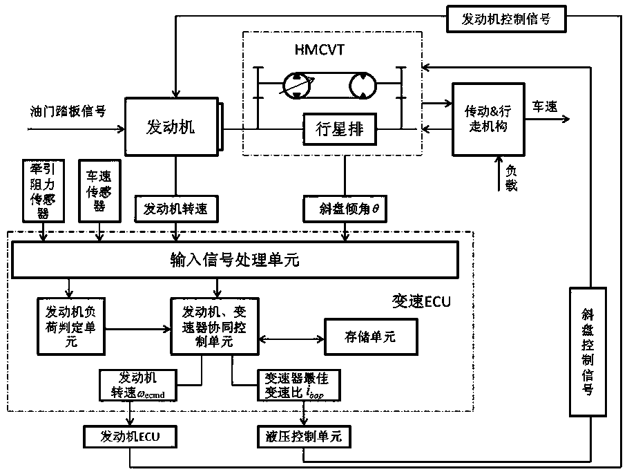 A control method for a continuously variable speed tractor control system